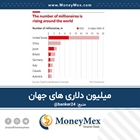 میلیون دلاری های جهان
