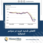 کاهش شدید خرید در سراسر استرالیا