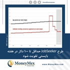طرح جابسیکر حداقل تا 100 دلار در هفته بایستی تقویت شود